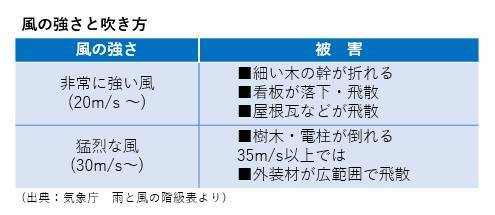 備えて安心。強風や台風からすまいを守る。 みもとトーヨーのブログ 写真2