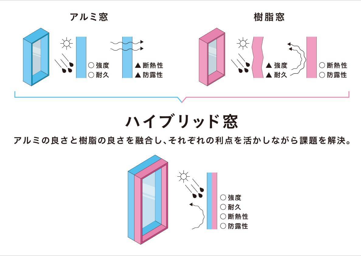 ハイブリット窓ご存知ですか？ 千葉トーヨー住器のブログ 写真1