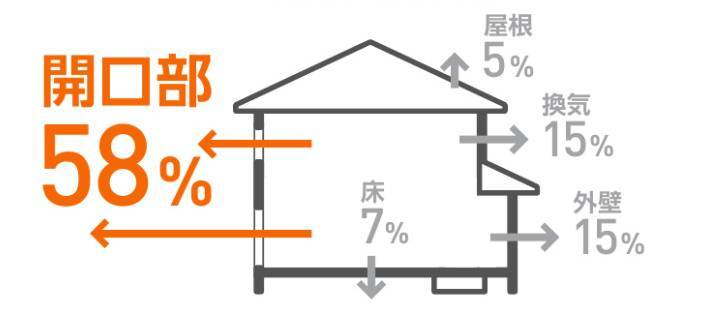 【光熱費対策】夏に向けて準備したい、内窓リフォーム【インプラス】 弓浜建材のブログ 写真7