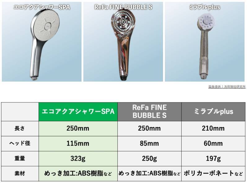 ウルトラファインバブル搭載の節水シャワーヘッド比較してみた