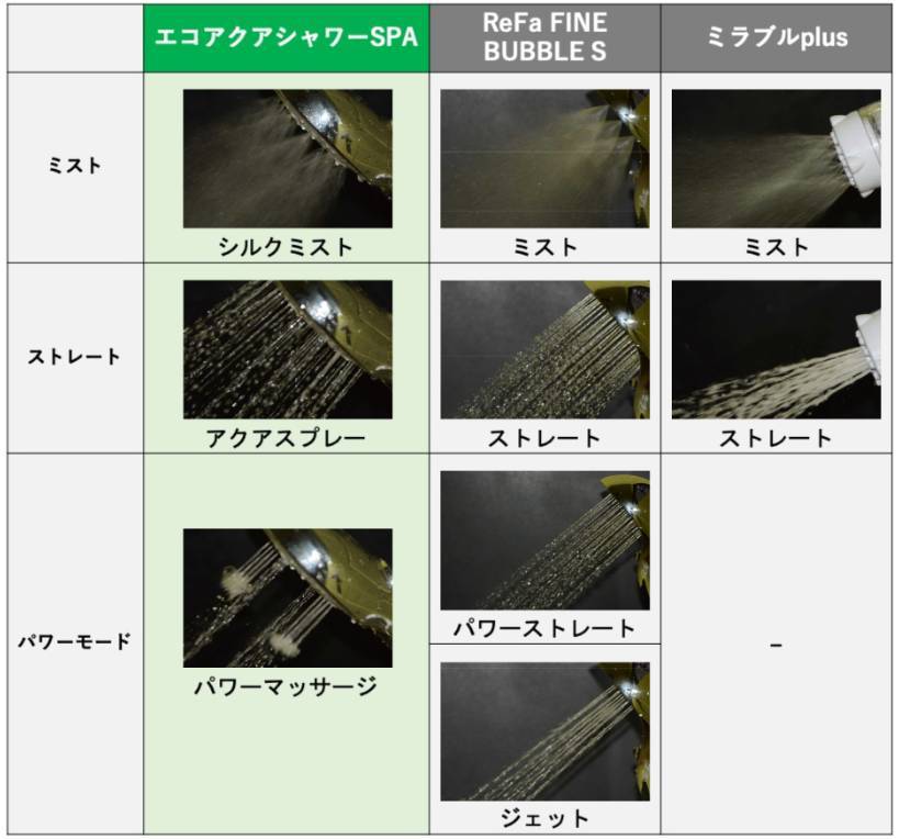 ウルトラファインバブル搭載の節水シャワーヘッド比較してみた！ ヤシオトーヨー住器のイベントキャンペーン 写真3