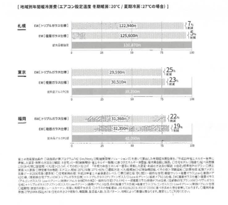 LIXILの「樹脂窓EW」をご存じですか？ 協邦のブログ 写真5