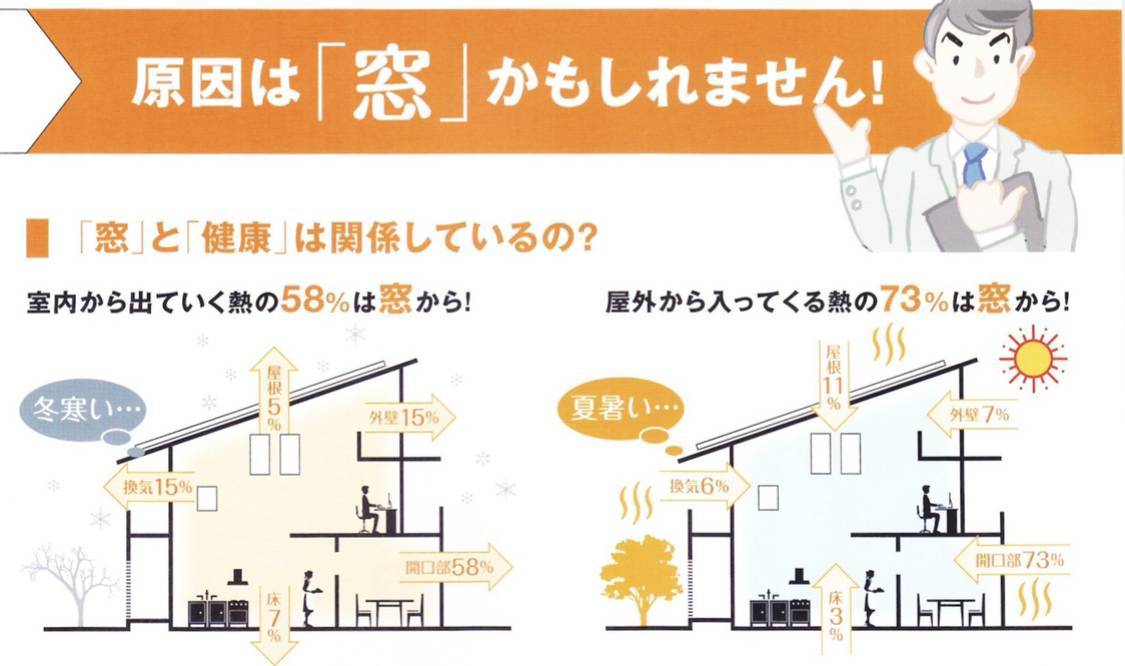 不調のその原因、、窓かもしれませんよ⁈ 共栄アルミトーヨー住器のブログ 写真2