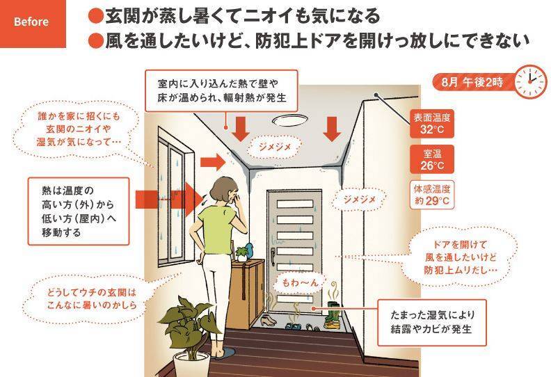 玄関や部屋がムシムシ＆じめじめ 熱がこもる原因は？ 阪神北トーヨー住器のブログ 写真1