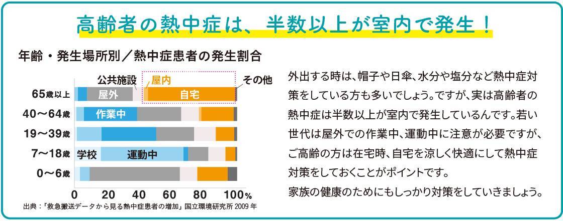 熱中症は室内でも要注意！ おさだガラスのブログ 写真3