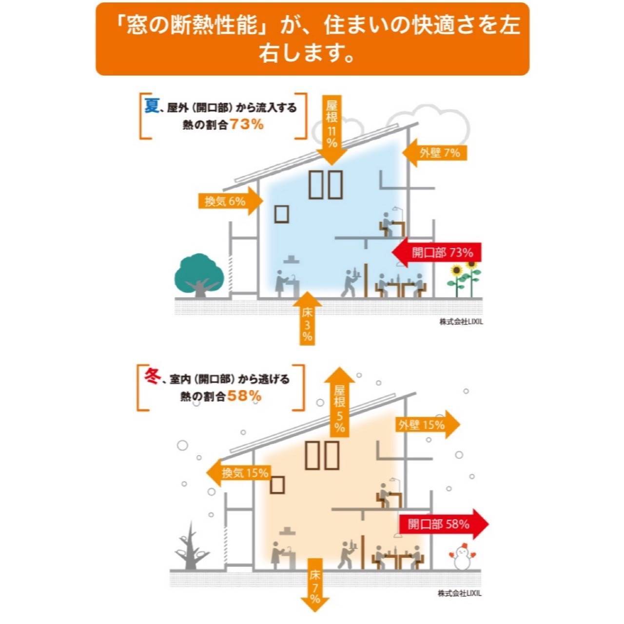 【夏は73%・冬は53%】  窓から出入する熱の量です！ 原口建材店 熊本のブログ 写真2