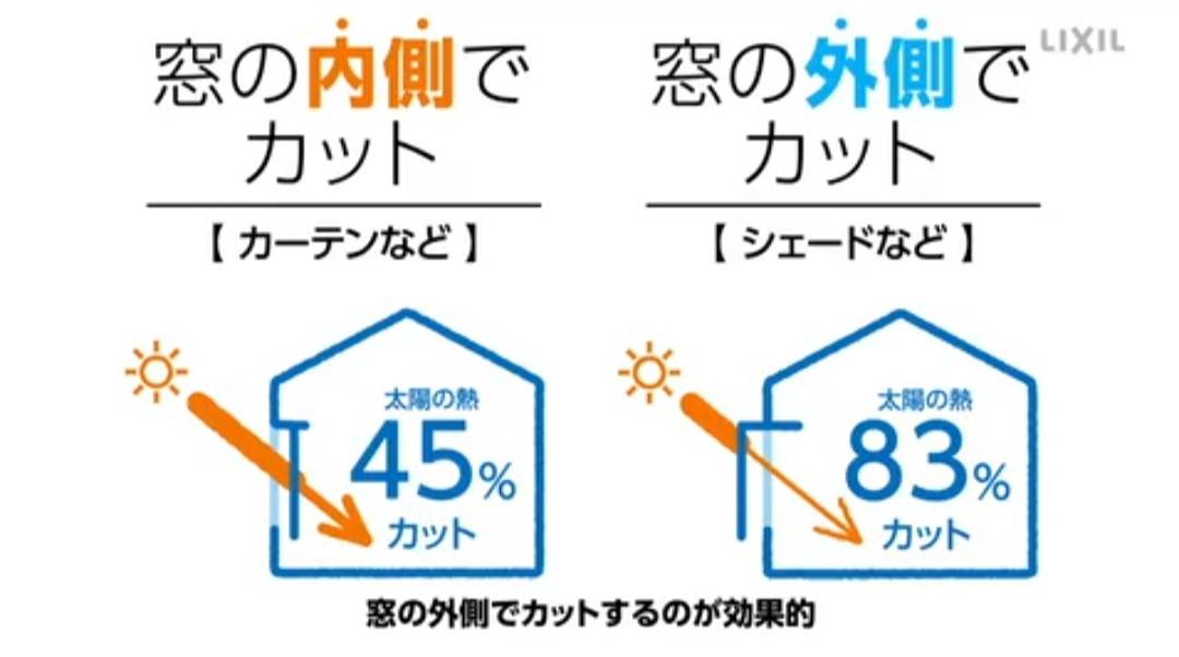 室内でも熱中症！？知っておきたい住まいの暑さ対策 八鹿アルミ 福知山店のブログ 写真3