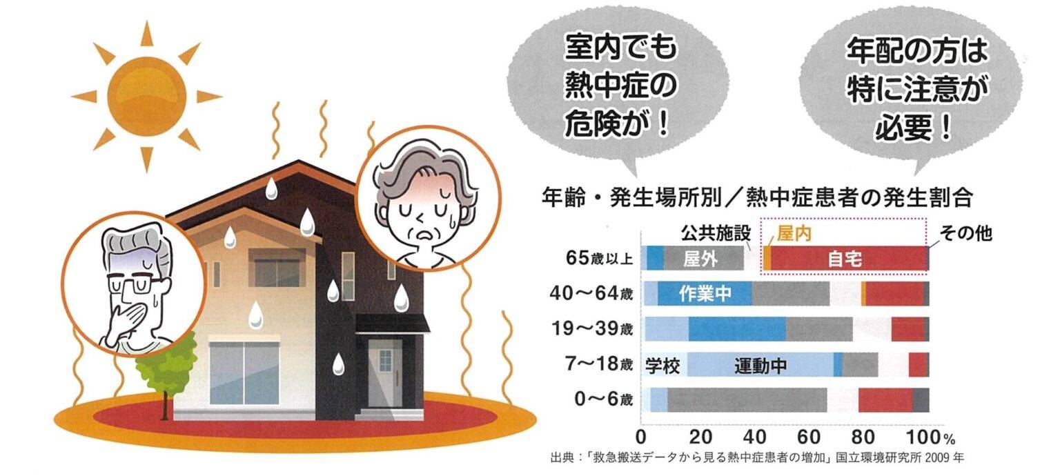 室内でも熱中症！？知っておきたい住まいの暑さ対策 八鹿アルミ 福知山店のブログ 写真1