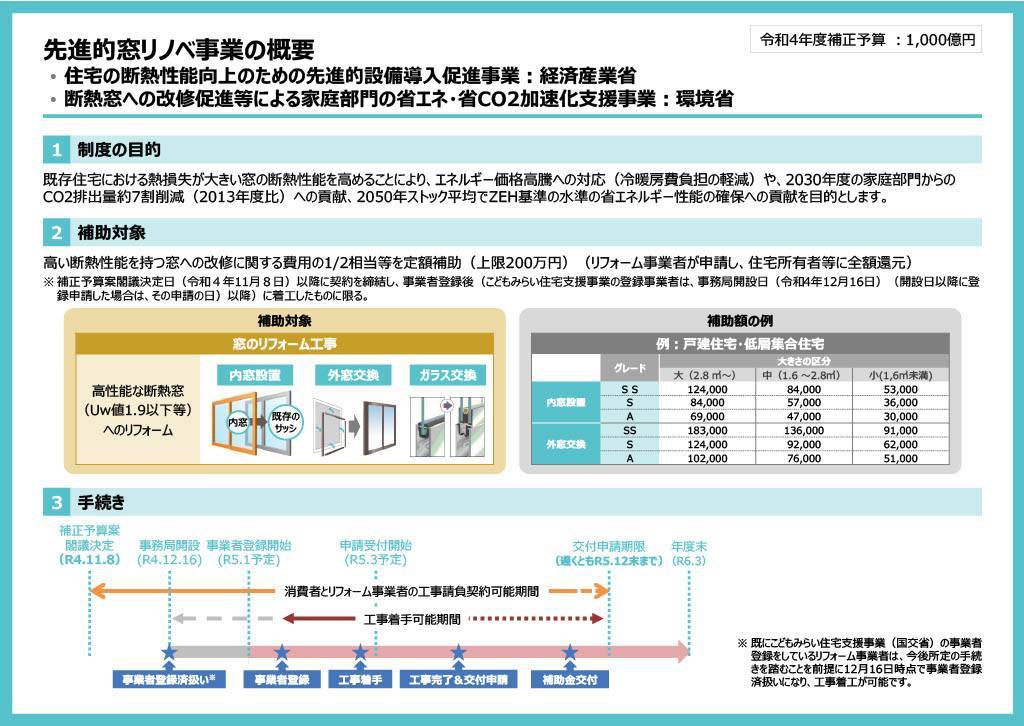 先進的窓リノベ事業はお得です 城南ケンソーのブログ 写真1