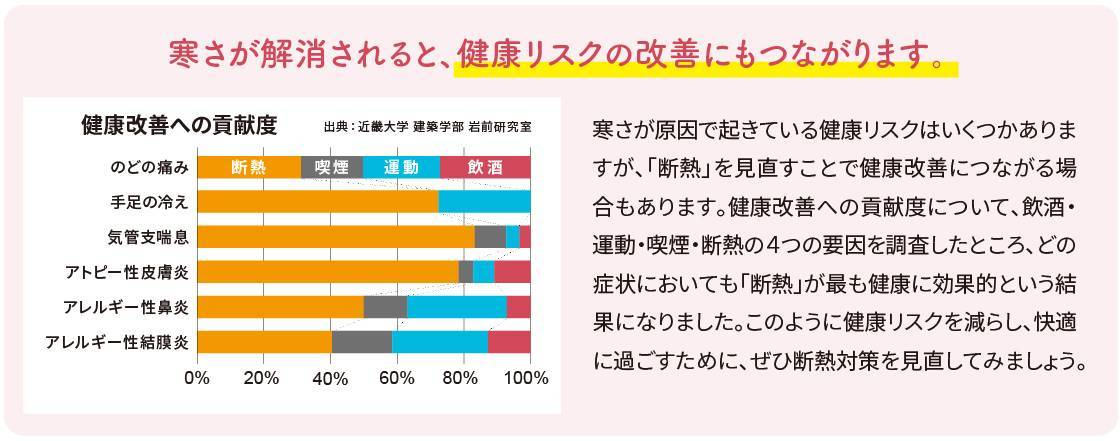 窓がご家族の健康を守ります NCCトーヨー住器 諏訪店のブログ 写真2