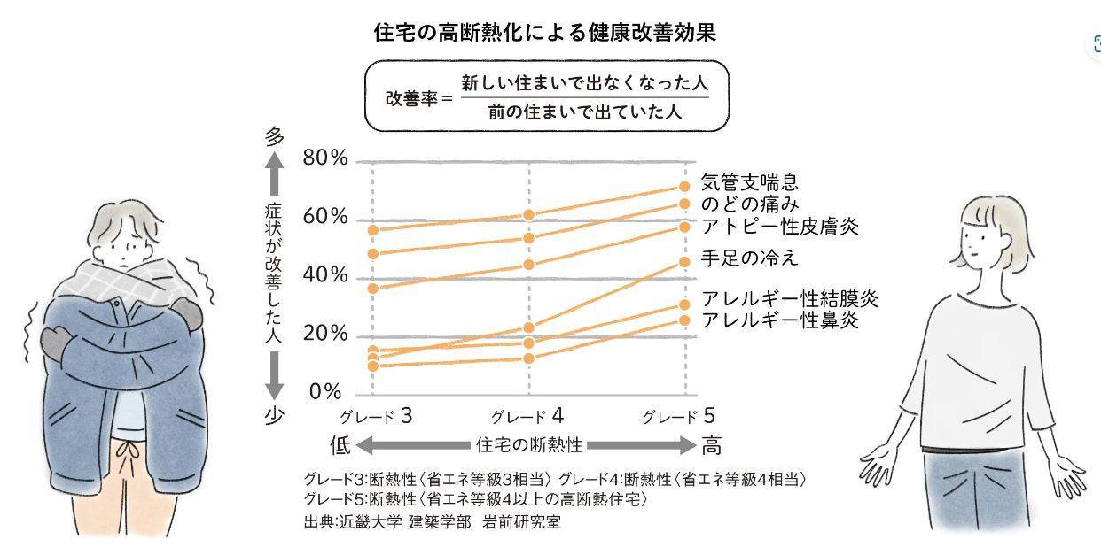 寒い家は万病のもと！ Reプレイス高崎のブログ 写真1