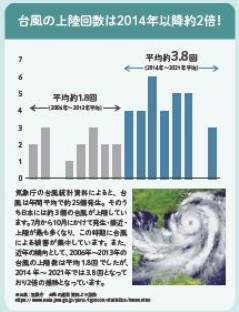 台風・強風対策は大丈夫！？ マルマン窓建工房のブログ 写真3