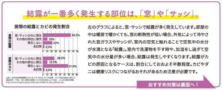 ～健康は窓から～ カビやアレルギーの原因！ 窓の結露を防ぐポイント 大角屋トーヨー住器のブログ 写真2