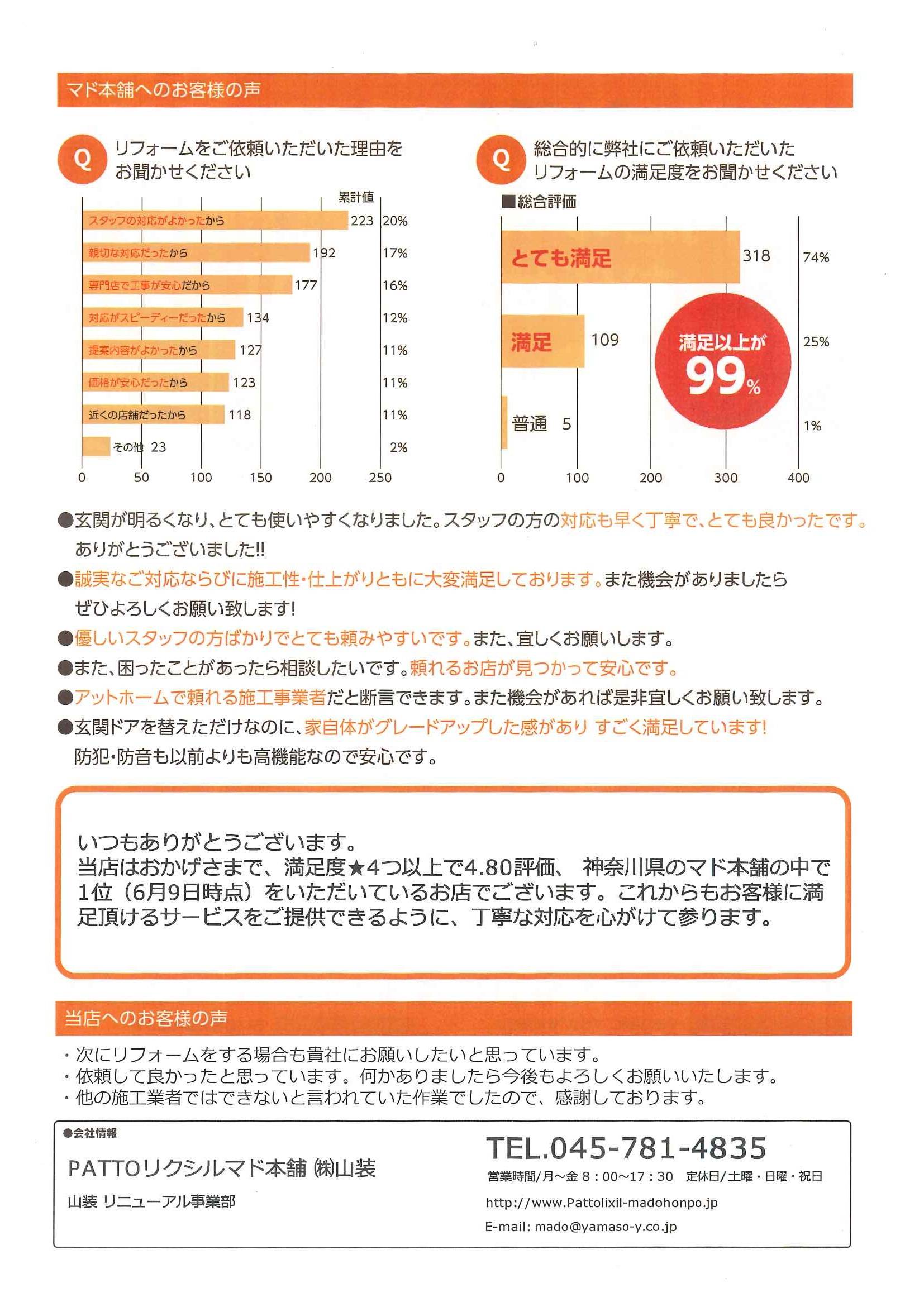 神奈川県内でお客様満足度口コミ件数1位をいただいています！ 山装 リニューアル事業部のブログ 写真2