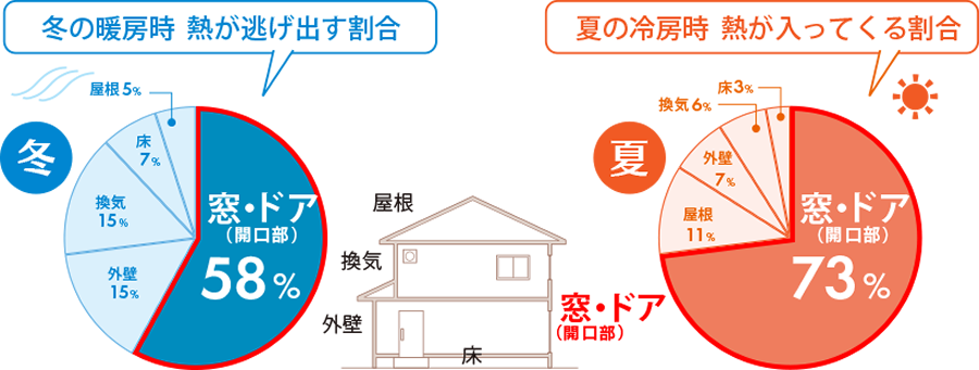 冬の暖房時 熱が逃げ出す割合、夏の冷房時 熱が入ってくる割合