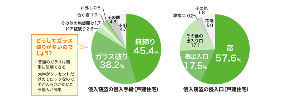 侵入窃盗の侵入手段・侵入口（戸建住宅）