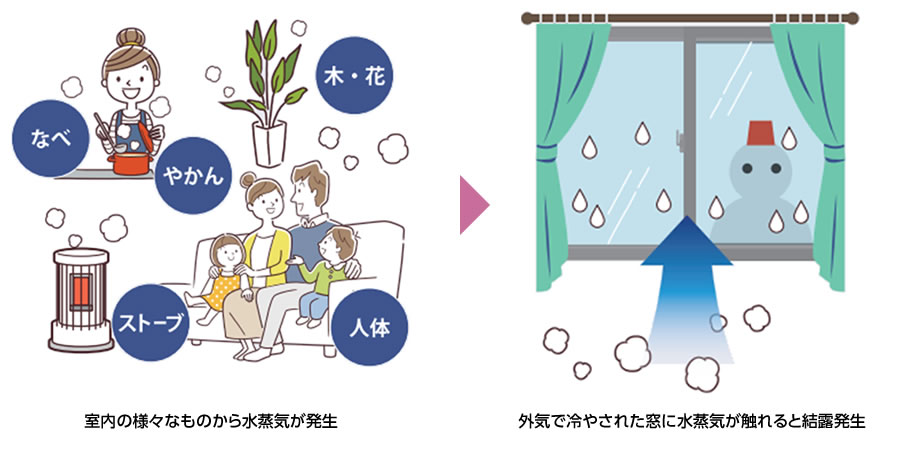 室内の様々なものから水蒸気が発生 → 外気で冷やされた窓に水蒸気が触れると結露発生