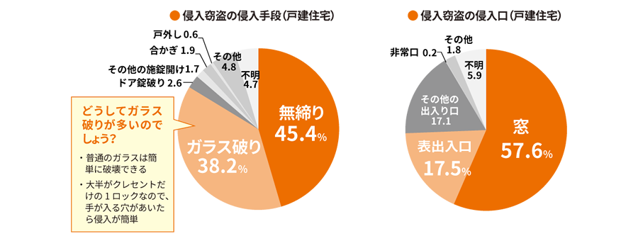 侵入窃盗の侵入手段・侵入口（戸建住宅）