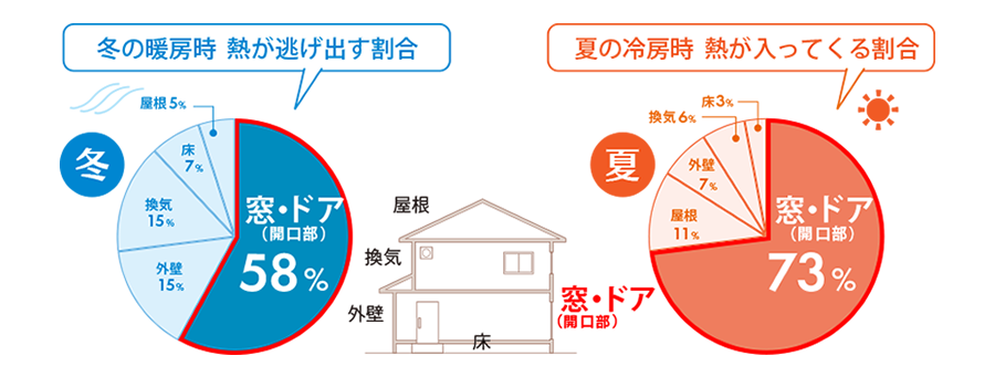 冬の暖房時 熱が逃げ出す割合 夏の冷房時 熱が入ってくる割合