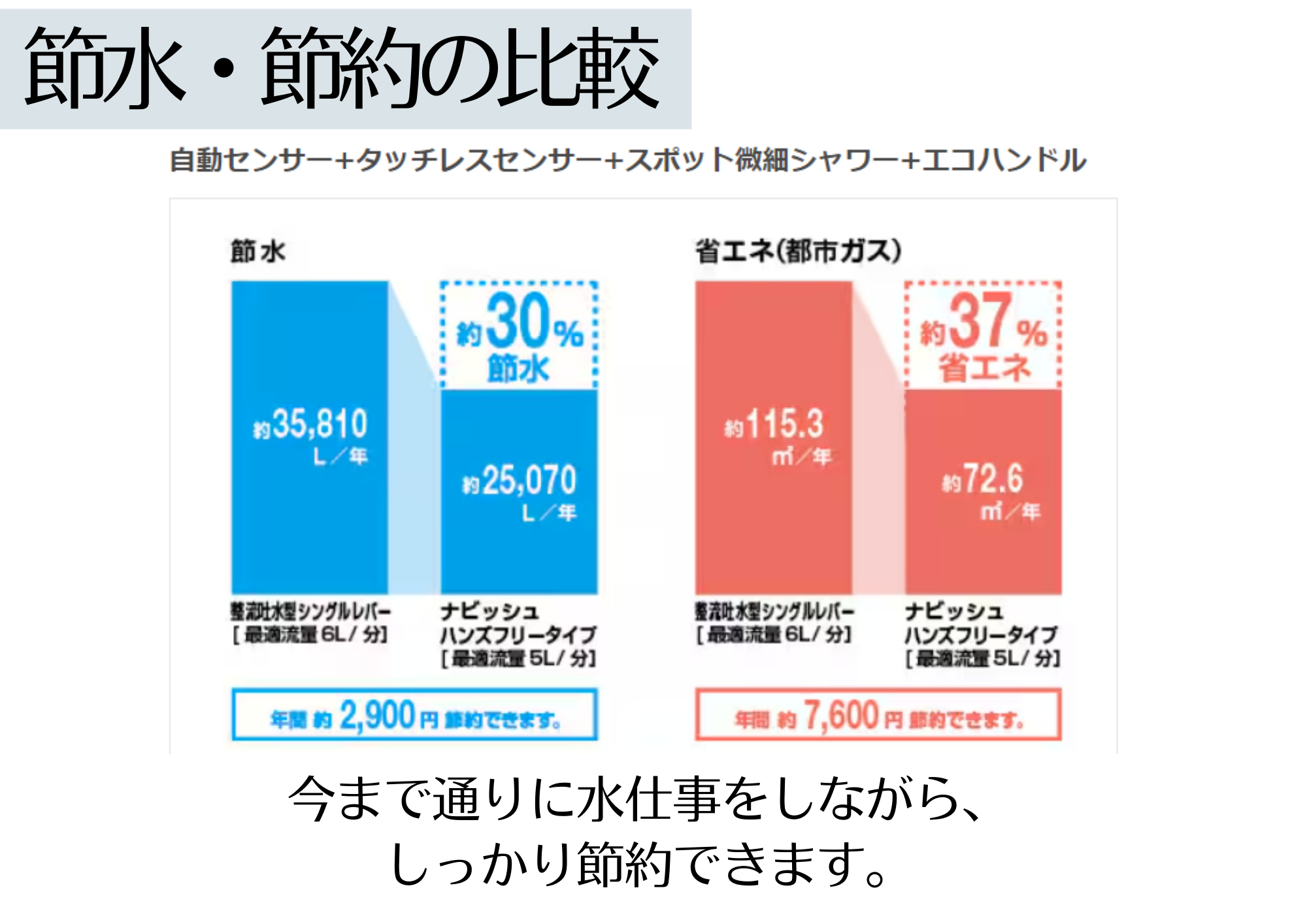 アルロの【東京都葛飾区】タッチレス水栓で節水効果！の施工事例詳細写真2