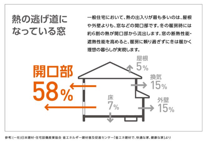 夏暑くて冬寒い戸建て住宅の原因を追究！まるっと窓断熱リフォームで省エネ効果抜群の快適空間へ★ アルロのブログ 写真2