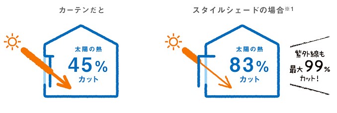 ユニオントーヨー住器のスタイルシェードで室内熱中症対策の施工事例詳細写真1