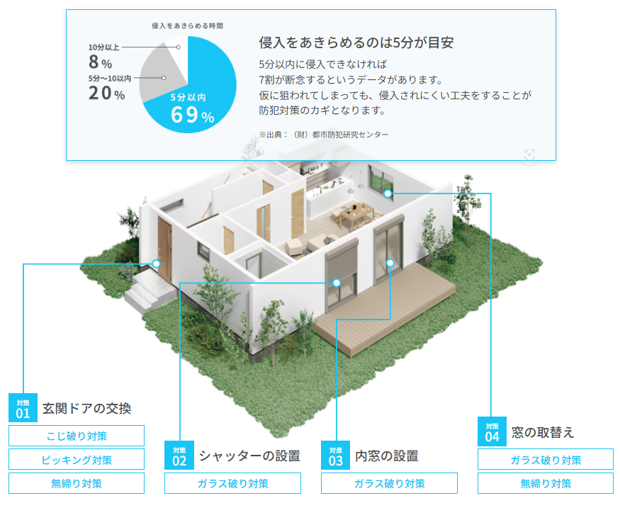 我が家の防犯を見直してみませんか？？ ユニオントーヨー住器のブログ 写真2