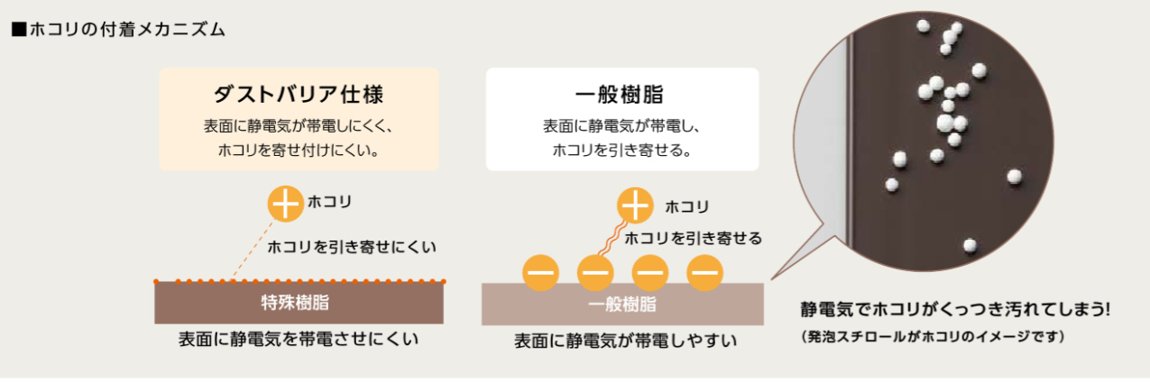 ダストバリアってなに ❓❓ ユニオントーヨー住器のブログ 写真2