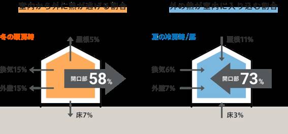 断熱性の良い家だと何が良いの？ 八鹿アルミ 福知山店のブログ 写真3