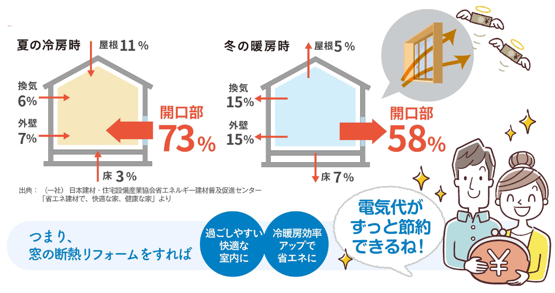 内窓を取り付けて電気代節約！賢く省エネ💰 八鹿アルミ 福知山店のブログ 写真1