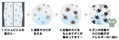 内窓で結露発生を抑制。カビの発生を防ぎ、お掃除も楽々。長年の悩みも解消！ 八鹿アルミ 福知山店のブログ 写真1