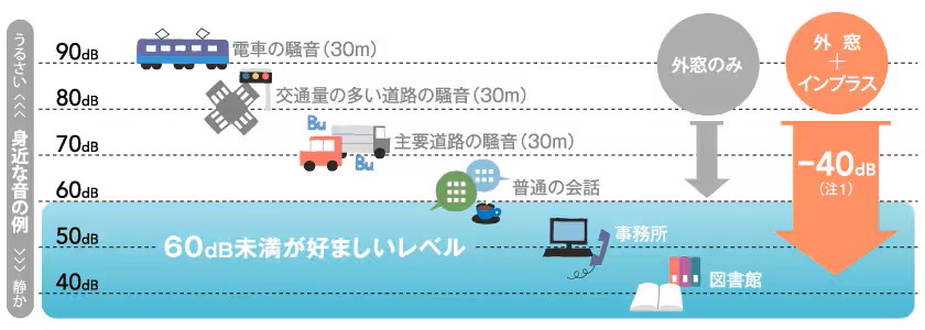 内窓を付けて防音強化！「静かになった」と喜びの声続出です。 八鹿アルミ 福知山店のブログ 写真2