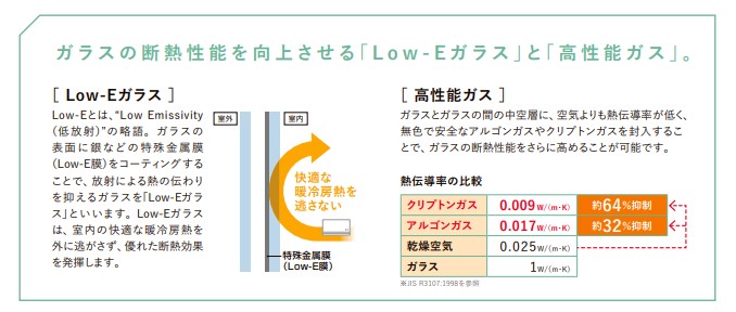 Low-Eガラスとは？ガラスも選ぶ時代です。 更埴トーヨー住器のブログ 写真2
