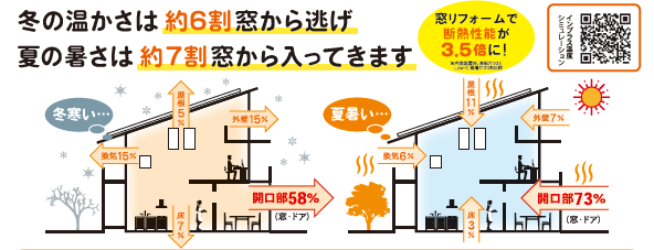 マドとドアの専門店、補助金について更埴トーヨー住器にお任せください！ 更埴トーヨー住器のブログ 写真3