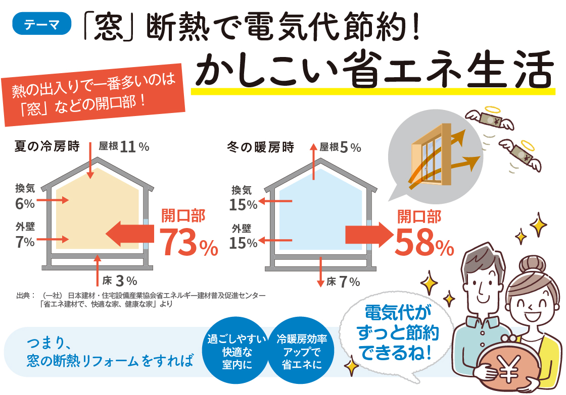 「窓」断熱で電気代節約！かしこい省エネ生活🪟 更埴トーヨー住器のブログ 写真2