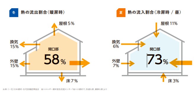 Low-Eガラスとは？ガラスも選ぶ時代です。 更埴トーヨー住器のブログ 写真1