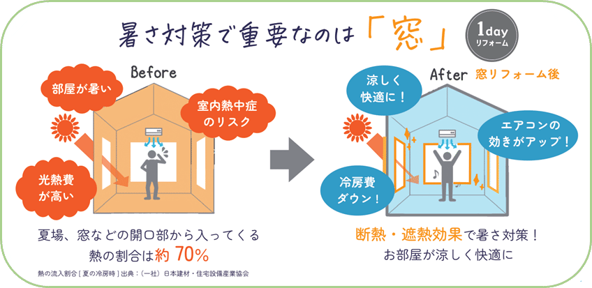 コーホクトーヨー住器の大きい窓の断熱/お財布に優しい/内窓設置/朝霞市の施工事例詳細写真1