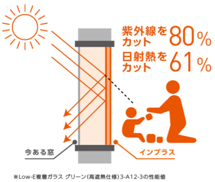 内窓　インプラスで省エネ効果を高める方法とその実績をご紹介!! 桶庄トーヨー住器のブログ 写真2