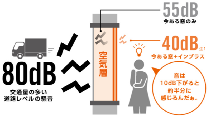 内窓　インプラスで省エネ効果を高める方法とその実績をご紹介!! 桶庄トーヨー住器のブログ 写真4