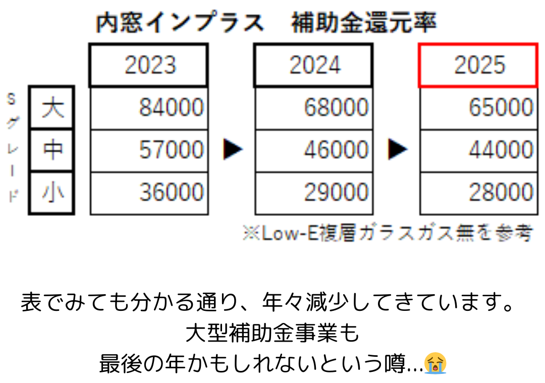 【速報】2025大型補助金、閣議決定！ラストチャンスです✨【千葉県】【一宮町】【補助金】 桶庄トーヨー住器のブログ 写真4