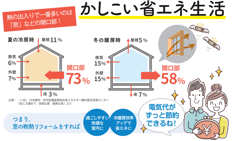 『窓』断熱で電気代節約！ ヤシオトーヨー住器のブログ 写真1