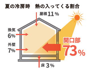 電気代の節約と熱中症対策は、まず『窓』から！ ヤシオトーヨー住器のブログ 写真1