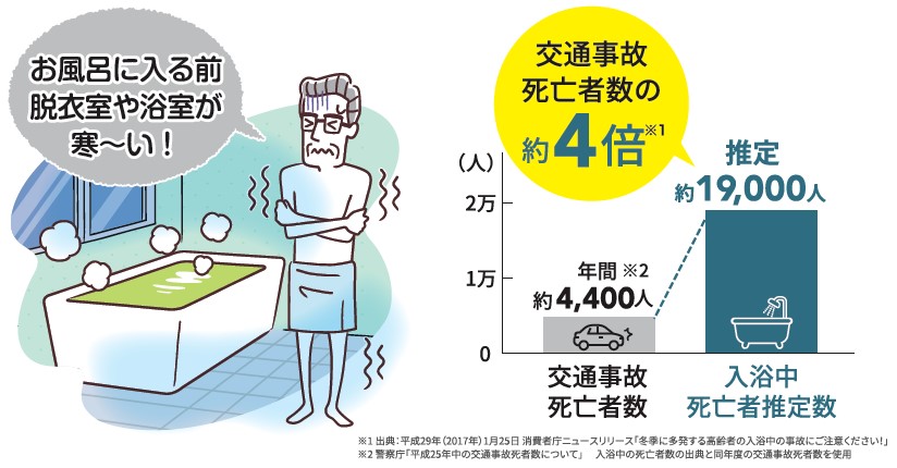 冬の危険な『ヒートショック』 ヤシオトーヨー住器のブログ 写真1