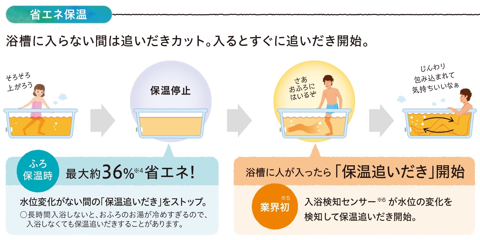 千葉トーヨー住器の省エネ効果が期待できるプレミアムなエコキュートの施工事例詳細写真3