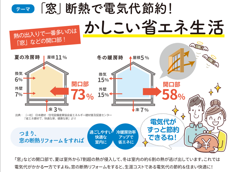 「窓」断熱で電気代節約！かしこい省エネ生活 押田屋のブログ 写真1