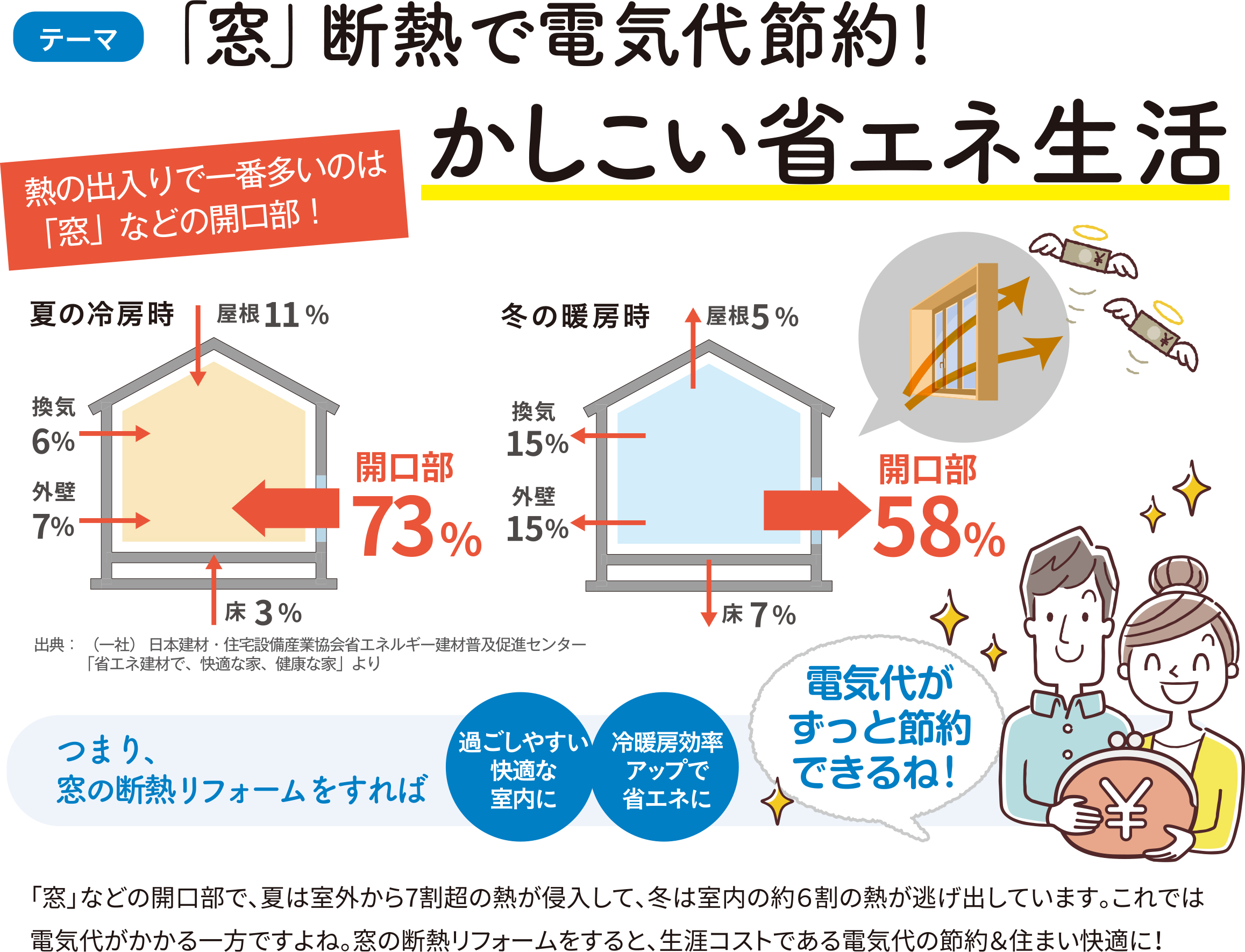 すまいだより7月号「かしこい省エネ生活」 ウチヤマのブログ 写真1