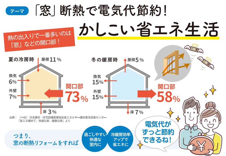 【24年7月号】補助金使えます！住まいの健康・快適だより 弓浜建材のイベントキャンペーン 写真2