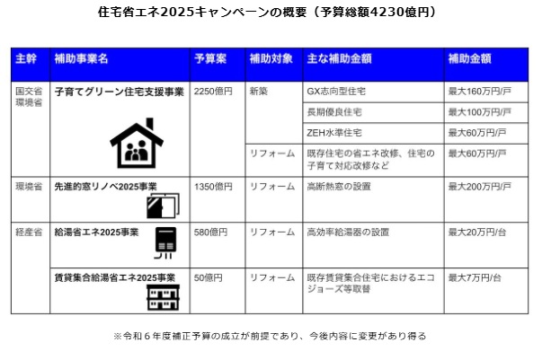 ★速報★住宅省エネキャンペーン2025大型補助金が閣議決定”！！ 協邦のイベントキャンペーン 写真1