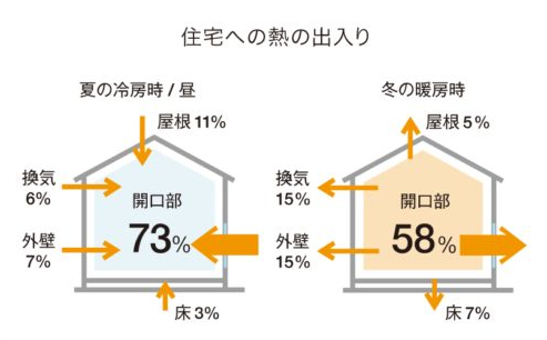 ぶっちゃけ　補助金の資料　見てもわからない文字が多すぎ　　断熱　窓の性能　熱貫流率 窓ドア京橋駅前店のブログ 写真2