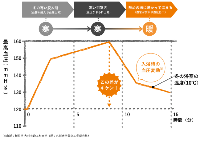 ヒートショック　温度変化　要注意　ぉ風呂　浴室　トイレ　入浴中　二重窓　内窓　ブログ　冬のお風呂　浴室二重窓 窓ドア京橋駅前店のイベントキャンペーン 写真2